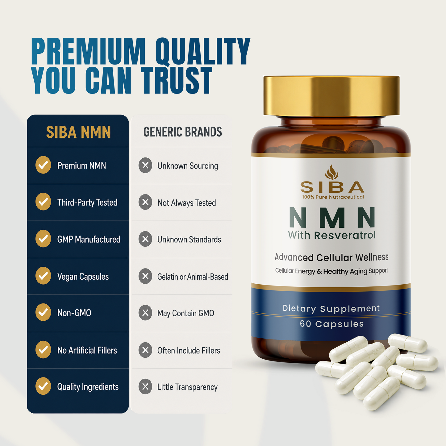 SIBA NMN dietary supplement bottle with white capsules, shown alongside a feature comparison graphic highlighting 'Premium Quality You Can Trust' and listing SIBA NMN as the primary brand.